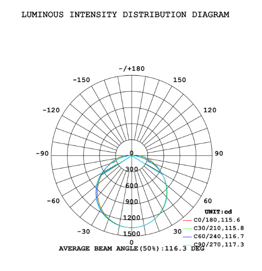 Photometric Data